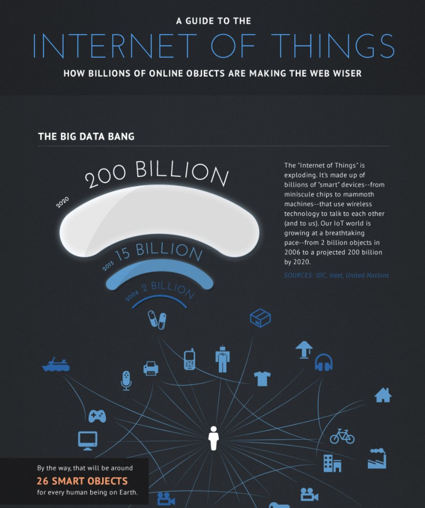 YuHelenYu's tweet image. By 2025, #IoT could reach $6.2 trillion - most from devices in #healthcare ($ 2.5 T) and #manufacturing ($ 2.3 T). ise-erp.com/iot-infographi
#AI #IIoT #DataAnalytics #DataScience #CIO #CTO #SmartCities #5G #Flutter #Reactjs #javascript #TensorFlow #Robotics #100DaysOfCode