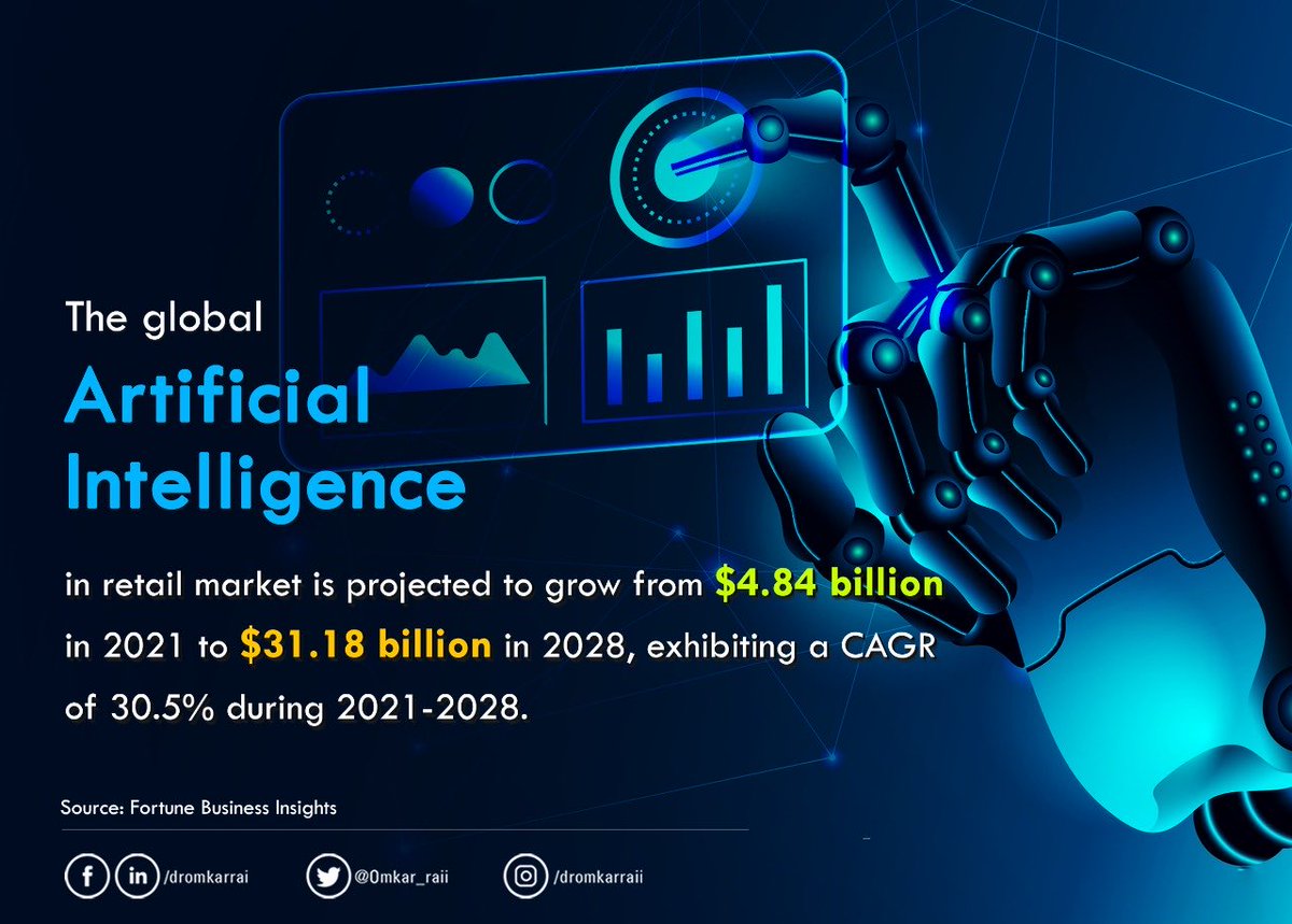 Adoption of AI chatbots by retail industry to enhance customer experience &amp; automation of CRM processes can play a catalytic role to propel the global #AI in retail market to grow from $4.84 billion in 2021 to $31.18 billion in 2028, rising at a CAGR of 30.5% during 2021-2028.