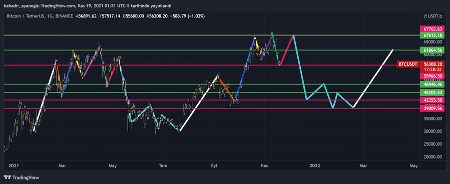 #BTC 

sanırım 42 bine gidiyoruz
