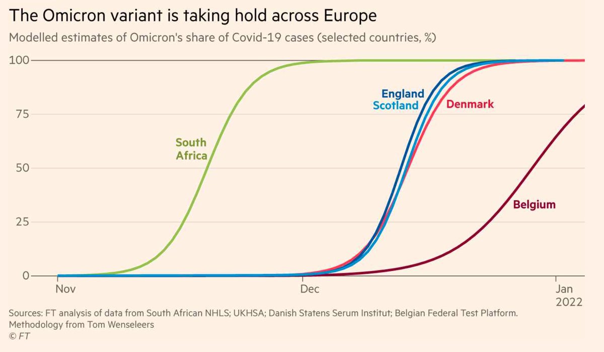The rapidity with which Omicron is taking hold in Europe 
"In Norway, health authorities warned that if no countermeasures were taken Omicron could infect up to 300,000 people a day compared with the previous peak of about 1,000 cases."
ft.com/content/3c27c1… <a href="/rmilneNordic/">Richard Milne</a> <a href="/FT/">Financial Times</a>