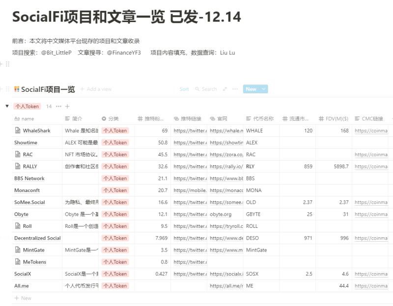 Bit_LittleP's tweet photo. 【SocialFi项目和文章一览】
前言：本文将中文媒体平台现存的项目和文章进行收录
项目搜索：@Bit_LittleP 文章搜寻：@FinanceYF3 项目内容填充，数据查询：Liu Lu
Web3持续发力，你需要读懂这些Socialfi🧐：https://t.co/ZDXxGJ1XgE https://t.co/ddJiqlG6Na