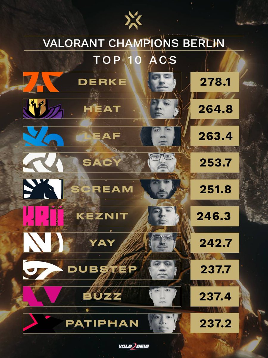VALO2ASIA's tweet photo. Here are the top 10 players with the highest ACS at #VALORANTChampions 🔥

#VALO2ASIA https://t.co/q1j0VFfR6I