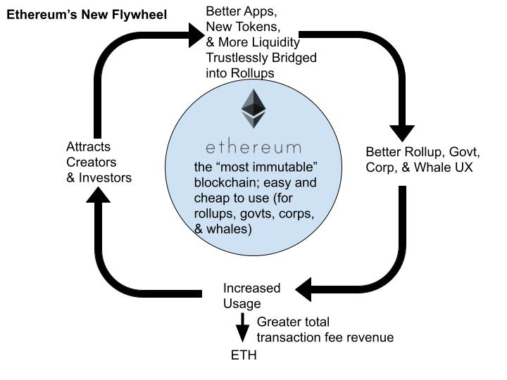 L2s are more useful when they're built on Ethereum

Why? It's because an L2 built on ethereum has instant access to apps, tokens, and liquidity trustlessly bridged from the L1 and other L2s.

Ethereum is the web of assets