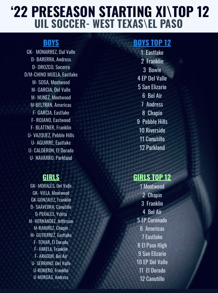 ⚡️PRESEASON STARTING XI + TOP 10⚡️
      HS SOCCER - WEST + NORTH TEXAS

Congrats to the following players, coaches, &amp; programs for making the cut! Arguably the most underrated area in the country, and we need you to spread word so we can cover even better! RT and Good Luck!