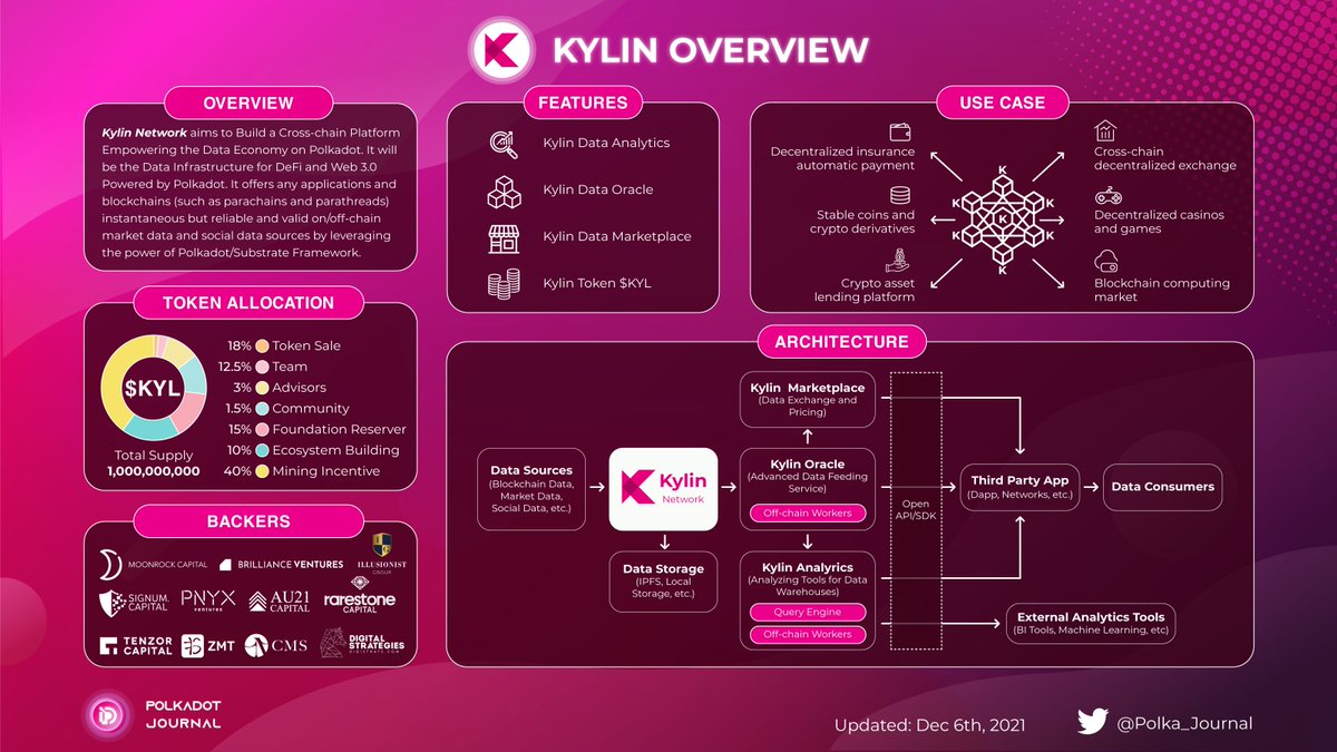 PROJECT OVERVIEW <a href="/Kylin_Network/">Kylin Network ⚡</a>

#Kylin is The Data Infrastructure for DeFi and Web 3.0 Powered by Polkadot
Building a Cross-chain Platform Powering the Data Economy. Let's learn!

Comment below if you're waiting for Kylin take a parachain!
#Polkadot $DOT #EFI $KYL