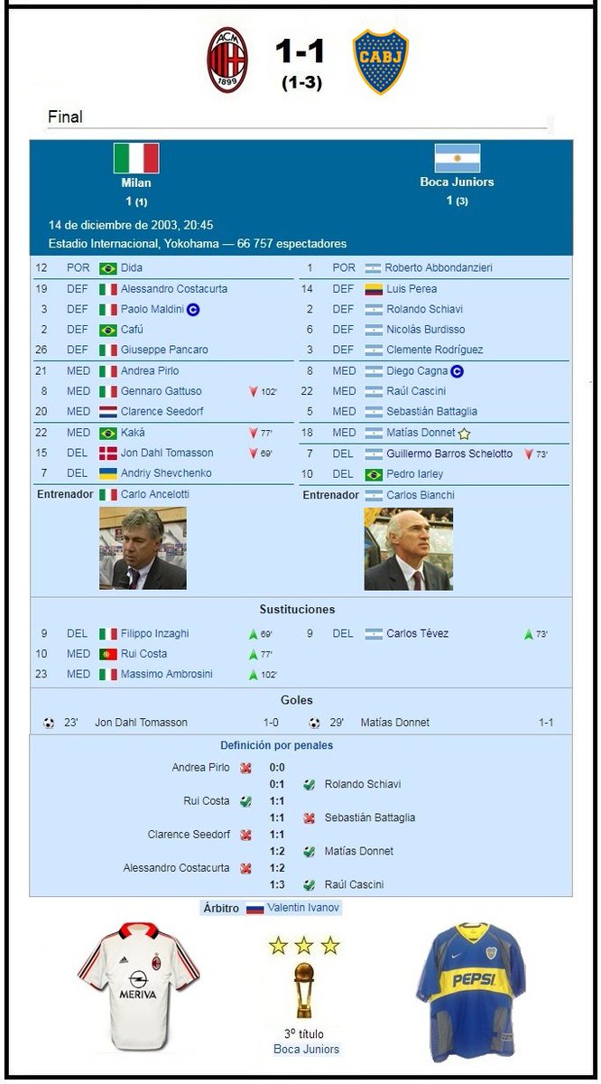 marto_m3's tweet photo. Hoy hace 18 años (14/12/2003) 🇦🇷#Boca ganaba la Copa 🏆#Intercontinental2003 al ganar 3-1 por penales (1-1) al 🇮🇹#Milan en Tokio. Fue la 12da copa Internac. de 18 y el titulo ⭐️52 de 71. / DT= Carlos Bianchi. VIDEO= https://t.co/GVLC18aAxK / #MartoCopaInt https://t.co/R8sv4P470H