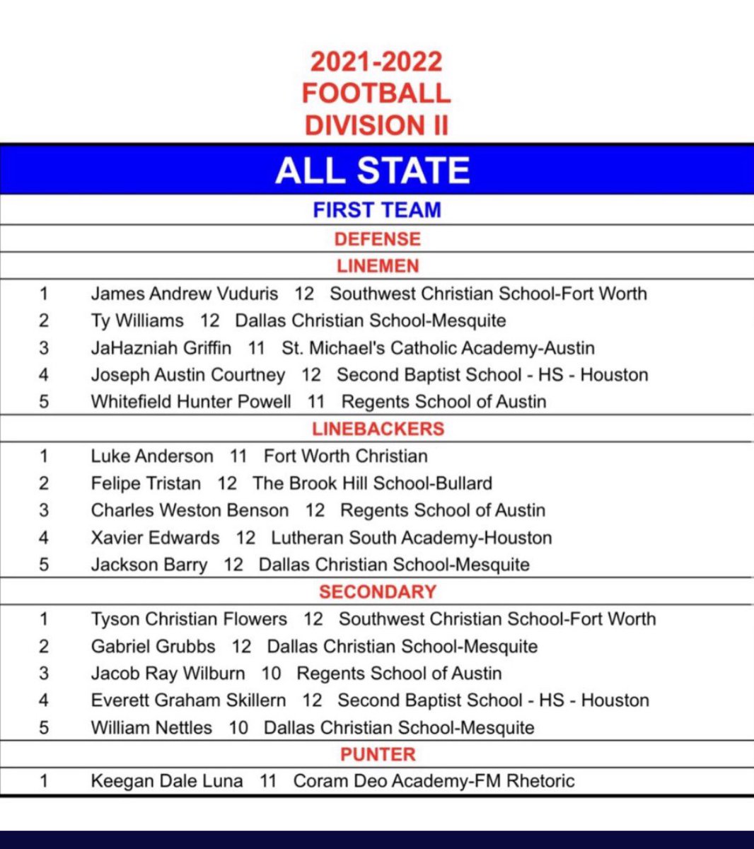 XavierEdwards48's tweet photo. I am blessed to be 1st team all state defense, 1st team all district defense, 1st all state academics, 1st all district defense, and Defensive MVP. @CoachDCJ72 @SouthFootball21 @PuttinChrist1st @CoachKSowers @natebahr83 https://t.co/MmvGn39f6W