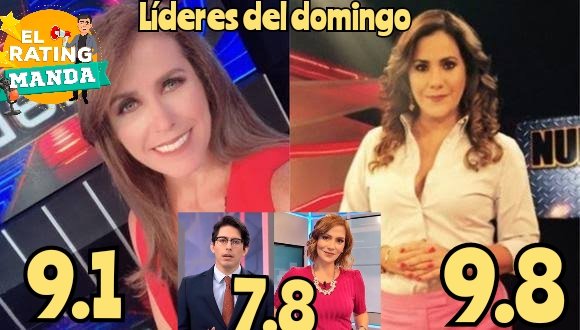 ELRATINGMANDA's tweet photo. #ElRatingManda domingo #NuncaMas 9,8 @Andrea_Llosa
#DiaD 9,1 @VertizPamela
#MiMamaCocina 8,2 #ANDominical 8,2 
#CuartoPoder 7,8
#LaGranPremiere 7,4
#LosMilagros 7,1
#FutbolEnAmerica 7,3
#PuntoFinal 5,6
#DomingoAlDia 6,6
#SinMediasTintas 5,5
Butaca 4,4
Cineplus 4,4 
#Panorama 3,9 https://t.co/Yenhs3IthH