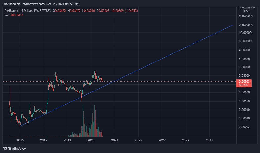 Shane_dgb's tweet image. This market is capable of beating the best of anyone down. Times like these it is important to remember the real reason of our purpose in this space and it doesn't hurt to zoom out and look at the big picture either. #Digibyte #Crypto