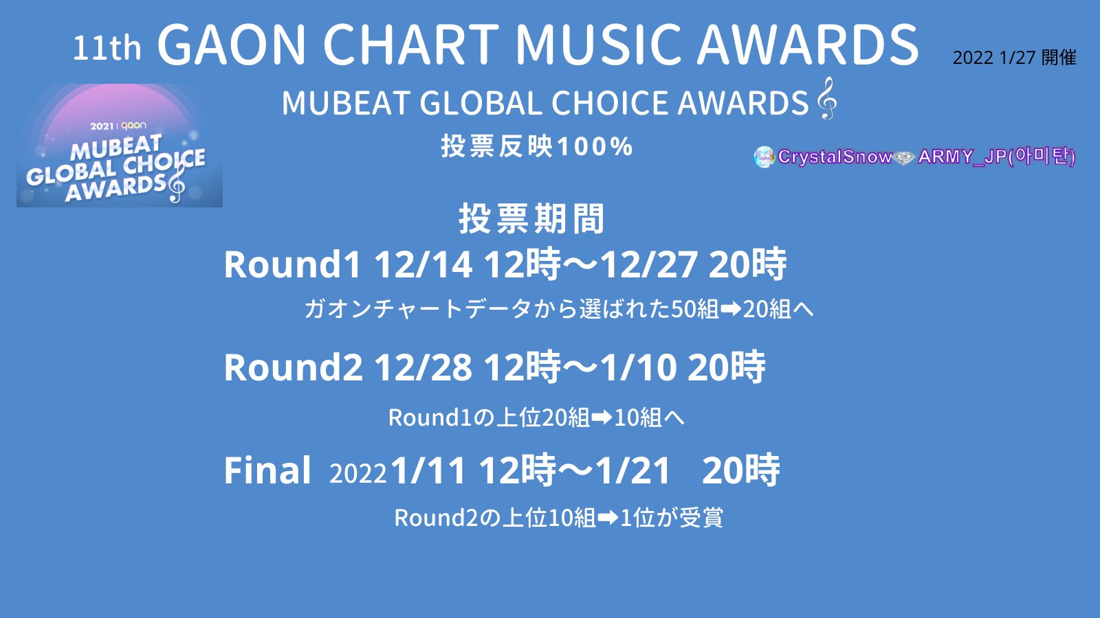 Bts123 第11回 ガオンチャートミュージックアワード 1 27開催 男性 Mubeat グローバル チョイス賞の第一ラウンドの投票が始まりました Round1 12 27 時 やり方 Twitter