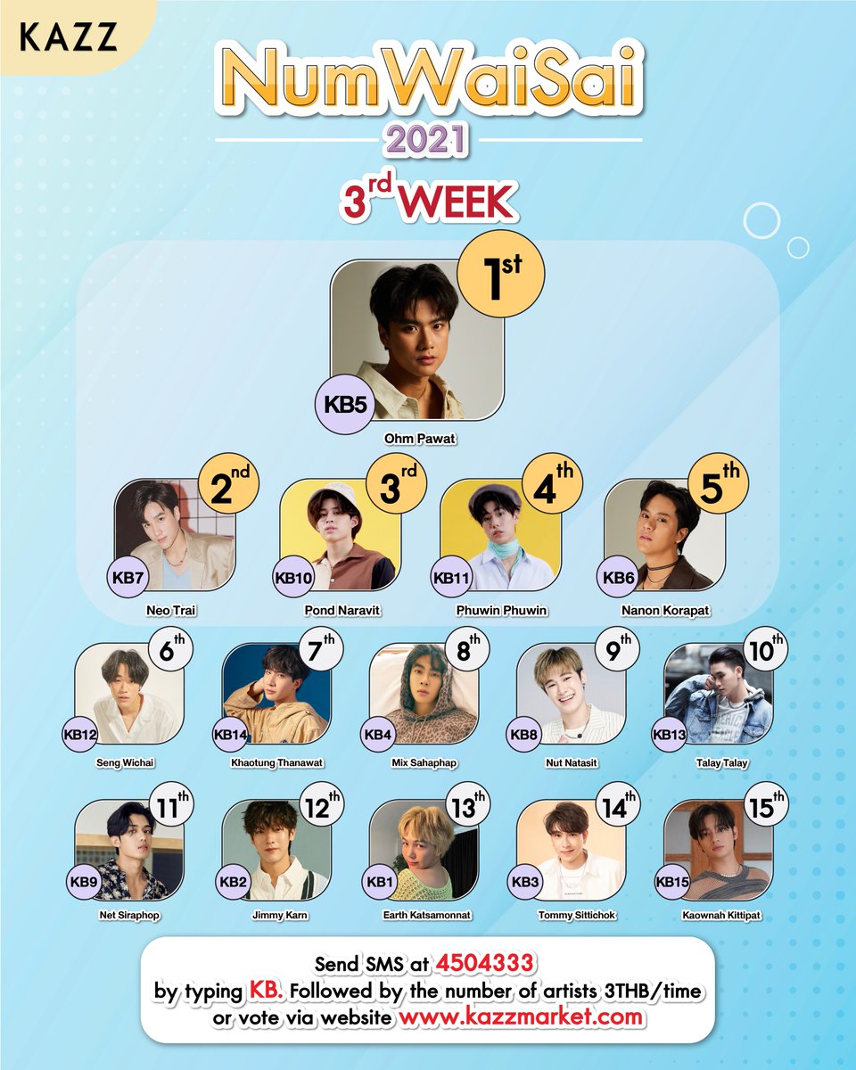 Kazzmagazine's tweet photo. ผลโหวต "หนุ่มวัยใสโดนใจแห่งปี 2021”
WEEK 3 
.
สามารถโหวตได้ตั้งแต่วันที่ 22 พ.ย. 64  - 9 ม.ค. 65 
.
กติกาการโหวต
พิมพ์ KB แล้วตามด้วยหมายเลขของศิลปินที่คุณชื่นชอบ ส่ง SMS มาที่ 4504333 (ครั้งละ 3 บาท)
.
#KazzMagazine #NumSaoWaiSai2021 #NumWaiSai2021 #SaoWaiSai2021 https://t.co/KaaLxAKlAL