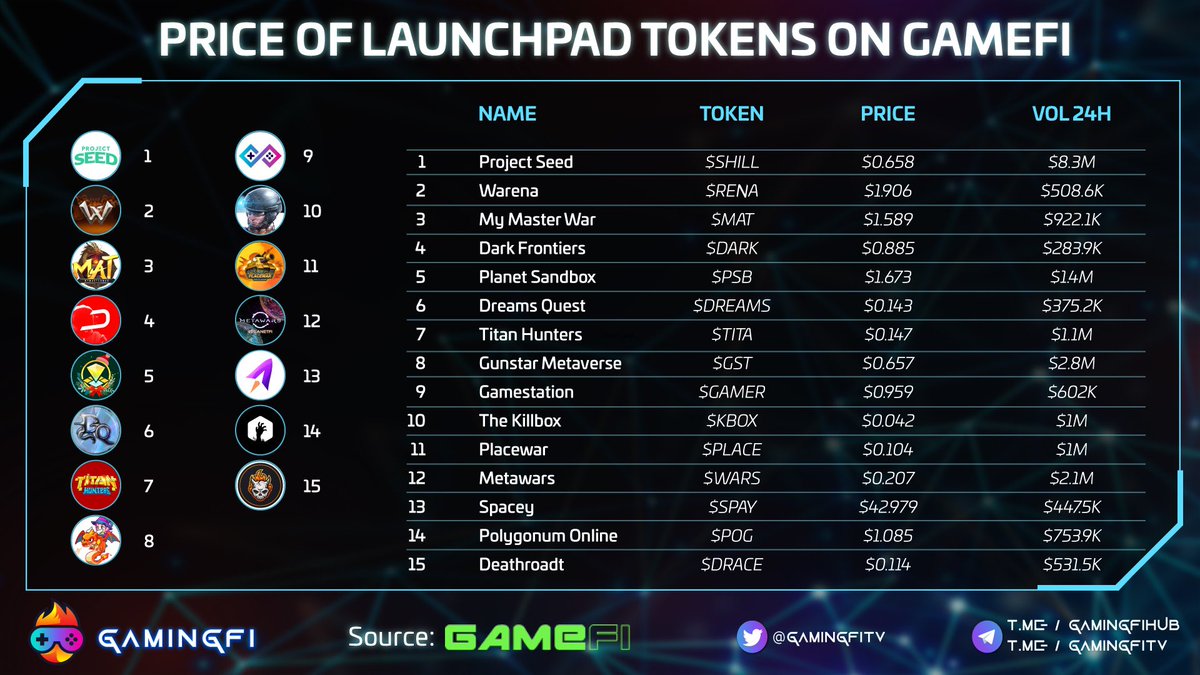 GamingfiTv's tweet photo. PRICE OF LAUNCHPAD TOKENS ON GAMEFI 📢 
 
@ProjectSeedGame @WarenaOfficial @mymasterwar @DarkFrontiersGS @PlanetSandbox @DreamsQuestNFT @Titan_Hunters @GunStar_io @GameStationIO @TheKillboxgame @placewar_game @MetaWarsNFT @spacey2025 @PolygonumOnline @DeathRoad_io  
 
#Gamingfi https://t.co/LVlVG5Txkg