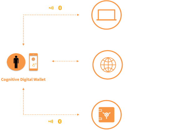 KineticID's tweet photo. @tobi The fido folks have come up with some standards around this, that might help. Might want to check out @zighra that's working on cmfa👇. https://t.co/TVirfEQ5lc