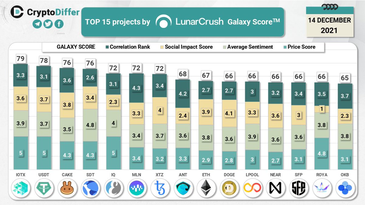 CryptoDiffer's tweet image. TOP 15 coins by @LunarCRUSH Galaxy Score

Galaxy Score is a proprietary score that is constantly measuring crypto against itself with respect to the community metrics pulled in from across the web

$IOTX $USDT $CAKE $SDT $IQ $MLN $XTZ $ANT $ETH $DOGE $LPOOL $NEAR $SFP $ROYA $OKB