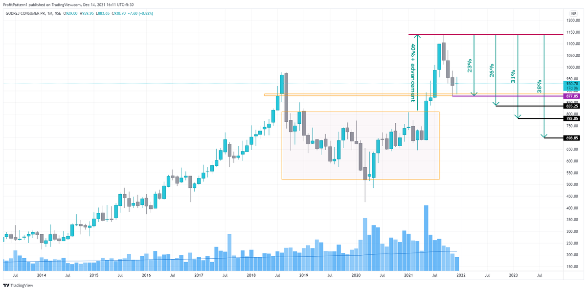 ProfitPattern1's tweet photo. #GODREJCP
1/n
1) Stock has advanced around 40% after the #stage #transition
2) Then after it is in #counterMovement while the #volume is decreasing
3) As of now it has countered 23% gain from the #ATH
4) If we consider the #Fibonacci retracement(s) it is almost in 50% zone. https://t.co/55GUTu913T