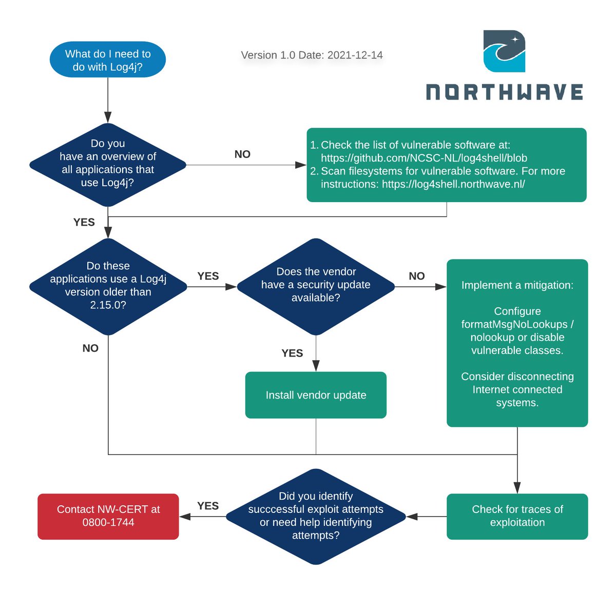 We have created a flow chart to assist in the Log4shell vulnerability decision making. Check our blog and the threat response for the latest information: log4shell.northwave.nl #log4j