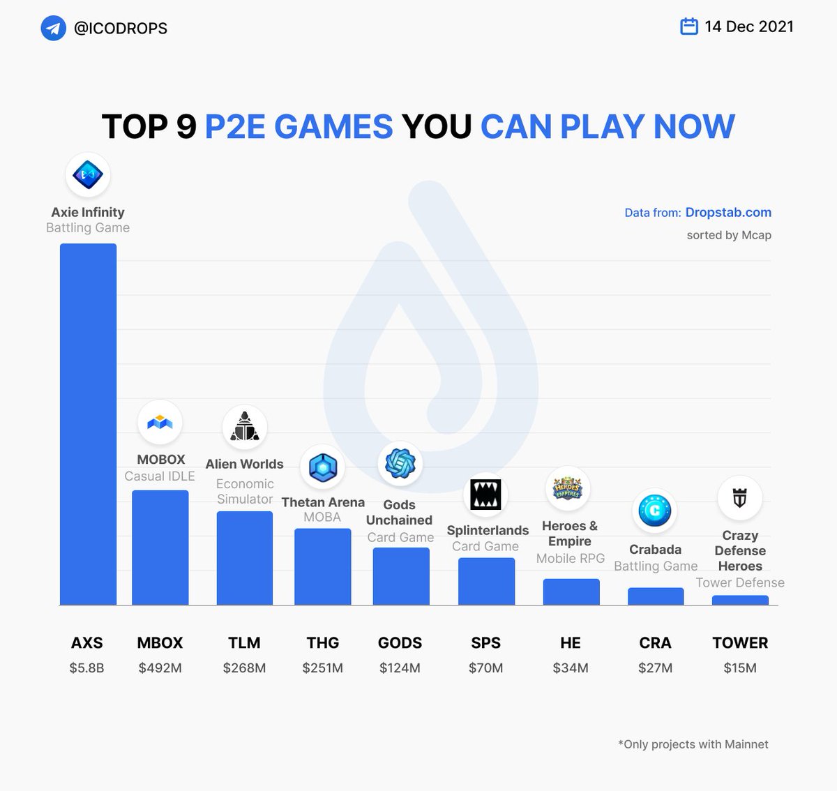 Top P2E games that you can play right now (mainnet stage, working economy).

<a href="/AxieInfinity/">Axie Infinity</a>, <a href="/MOBOX_Official/">MOBOX</a>, <a href="/AlienWorlds/">Alien Worlds Official</a>, <a href="/ThetanArena/">Thetan Arena</a>, <a href="/GodsUnchained/">Gods Unchained</a>, <a href="/splinterlands/">Splinterlands</a>, @HeroesEmpires, <a href="/PlayCrabada/">Crabada (🦀,🦀) 🔺</a>, <a href="/CrazyDefenseEN/">Crazy Defense Heroes</a>

🔗 More games here:
dropstab.com/categories/pla…