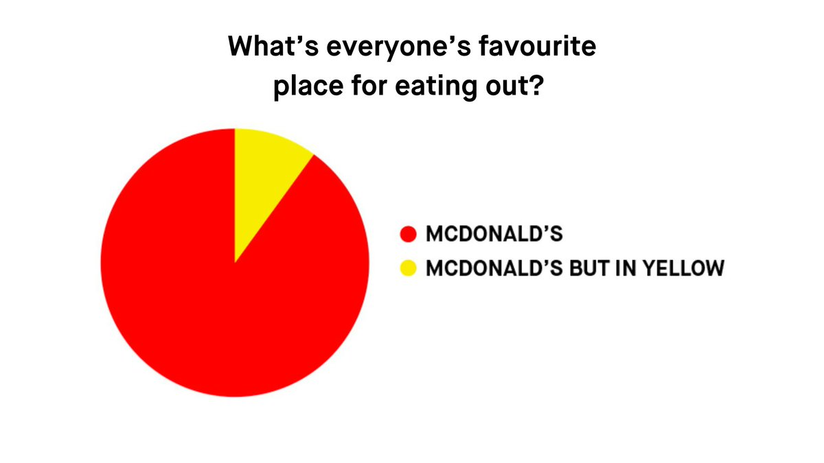 monzo's tweet image. What’s everyone’s favourite place for eating out? 🍟

#MonzosVeryImportant2021DataThing