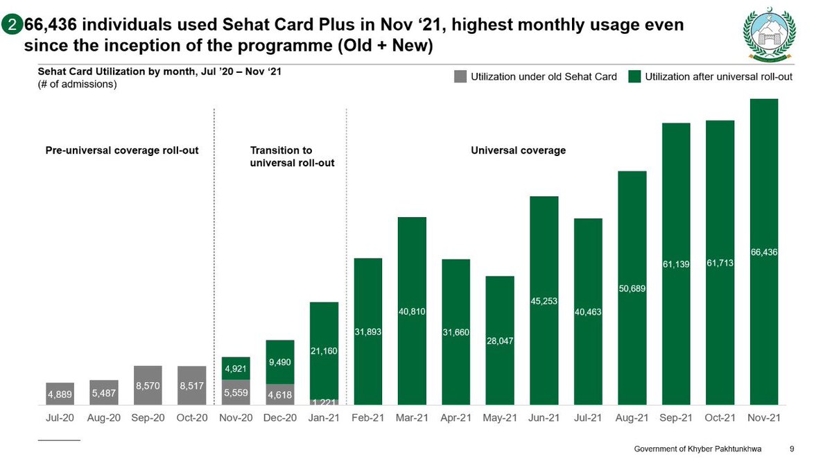 GovernmentKP's tweet image. 66,436 KP residents availed FREE healthcare services through #KPSehatCardPlus in month of November 2021; the highest single month usage since start of the programme. Citizen’s confidence increasing of Sehat Card Plus with each passing month.