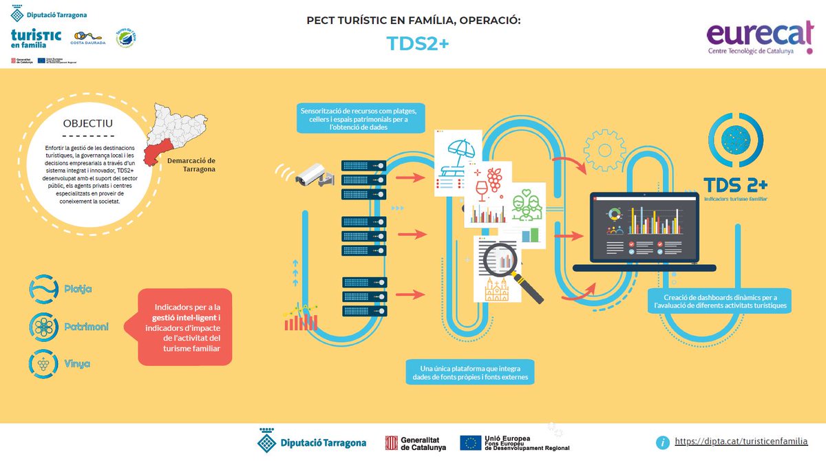 Avui donem a conèixer als agents turístics de #CostaDaurada i #TerresdelEbre la plataforma d'indicadors de turisme familiar Tourism Data System2+ desenvolupada amb el Patronat de Turisme <a href="/Dipta_cat/">Diputació de Tarragona</a> en el #PECT #TurisTICenFamilia #fonsUEcat