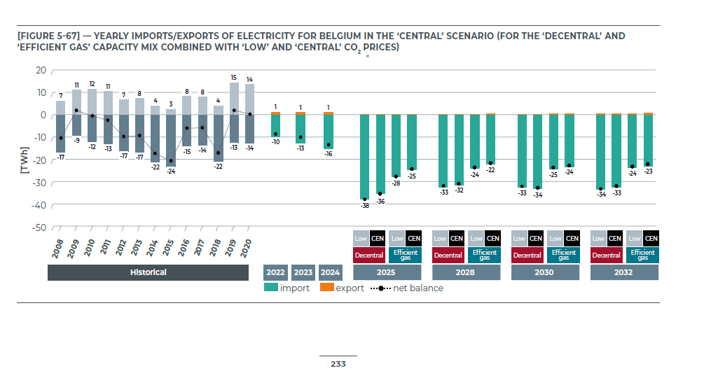 Pieter_vdperre's tweet photo. #energietwitter Deze grafiek kruiste mijn pad en zou iedereen moeten wakker schudden in #kernuitstap.
Huidig beleid organiseert een structureel energietekort 30 TWh met alle gevolgen: autonomie, prijscontrole, handelsbalans!
100% HE mythe wordt een verhaal van donkerrode cijfers. https://t.co/D90m9BStdW