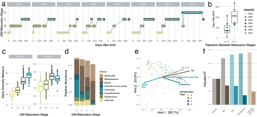 Infant gut #microbiota maturation goes through three distinct successional stages, which can regress due to disease or antibiotics use. Great work by <a href="/BellerLeen/">Leen Beller</a>  in collaboration with <a href="/RaesLab/">RaesLab</a>. <a href="/FWOVlaanderen/">FWO</a> <a href="/KU_Leuven/">KU Leuven</a>  journals.asm.org/eprint/KB5JQII…