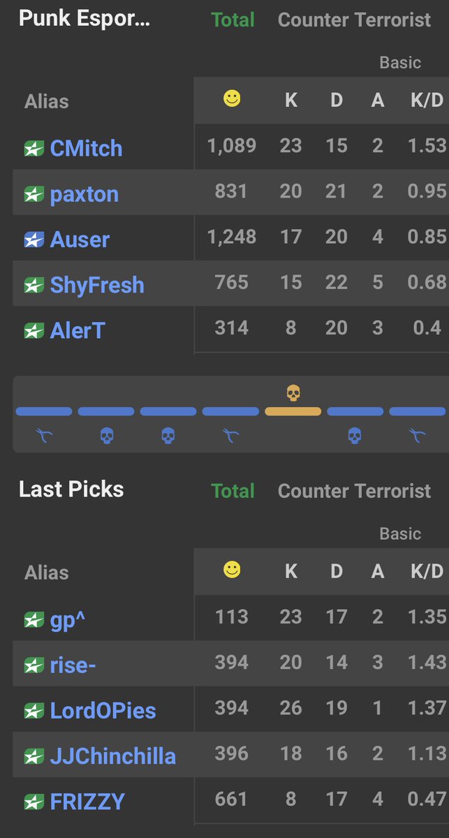 TheLastPicks's tweet photo. 2-0 on the night against @PUNKesports to stay alive in the Lower Bracket with another game likely tomorrow, 12/14, at 9:30pm EST. Indian Xyp9x @gp_starrr was on the job!

Thanks to everyone who tuned in and watched, the support’s a secret recipe to getting those fat #LPDubs💚💙 https://t.co/jeNFPKAtTE