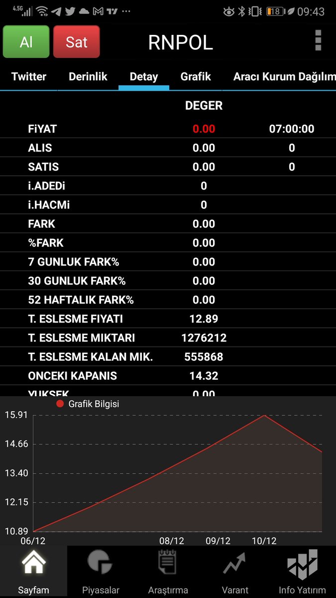 #rnpol teorik eşleşmeler: Bravo, A1 ve Piramitin yaptığı satış falgasına son surat uyum sağlıyor KY. Tabana dizilince elinizdeki lotu çıkaramabiliyorsunuz. #pcilt bile bu kadar olmadı. Siz satmaya devam edin.
Kesinlikle Yatırım tavsiyesi değildir!!!