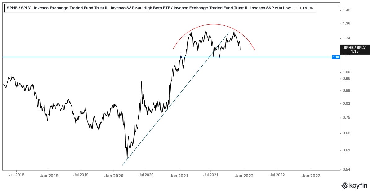 NBrobacke's tweet image. Flöden går fortfarande från High beta till low volatility, här återspeglat i #SPHB / #SPLV .