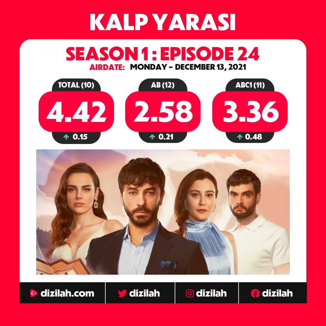 📈  Ratings: #KalpYarası on ATV!