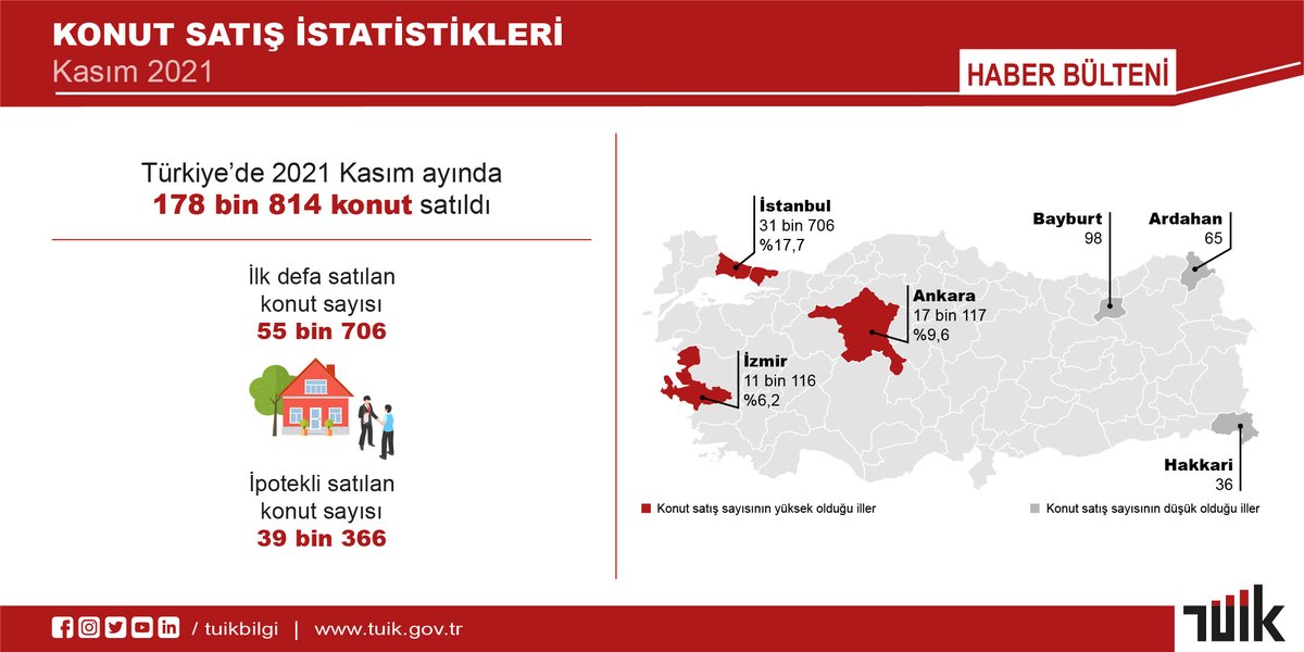 Konut Satış İstatistikleri, Kasım 2021

Türkiye genelinde Kasım ayında 178 bin 814 konut satıldı

Detaylar için web sitemizi ziyaret edebilirsiniz. 🔎
↪ bit.ly/KonutSatışİsta…