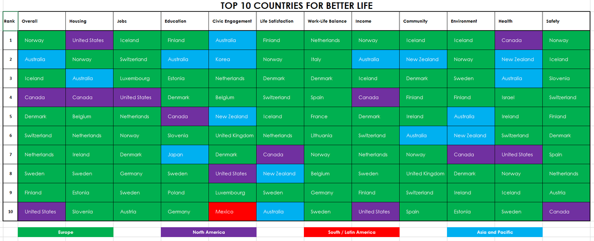 tsolomon91's tweet photo. Top 10 Countries for Better Life
#10GCHP #microsoftexcel #msexcel #oecd #betterlifeindex https://t.co/C1olBsgm5o
