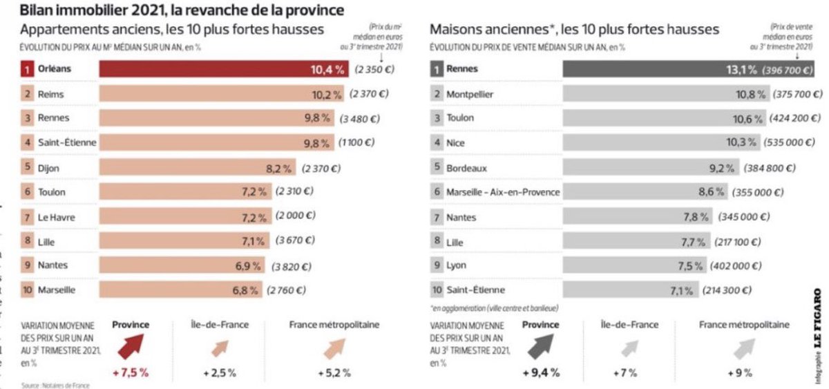 agoraimmob's tweet photo. #immobilier risque de surchauffe dans les villes moyennes après le déconfinement!
L’offre de biens diminue ce qui risque d’attiser la surchauffe des prix immobiliers sur certains secteurs. https://t.co/u7RbSXVZEo