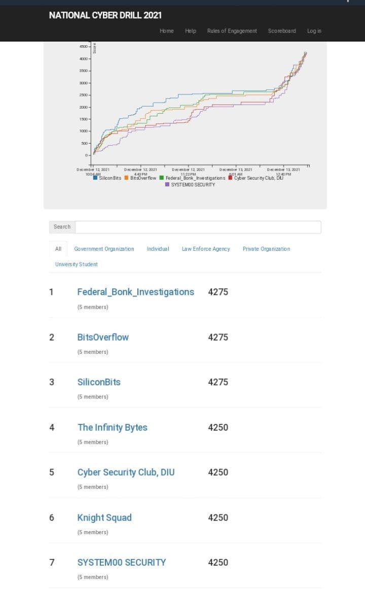 Our team #Federal_Bonk_Investigations (<a href="/fbictf/">Federal_bonk_Investigations🇧🇩</a>) won First Place in the National Cyber ​​Drill-2021 competition and event hosted by BGD e-GOV CIRT (<a href="/bgdegovcirt/">BGD e-GOV CIRT</a>) 
Thanks, to my teammates <a href="/KhanOtol/">Otol Khan</a> <a href="/n1ghtmar3_2421/">MD. GOLLAM RABBI</a> <a href="/0xAr7hur/">Junaid Arafin</a>

#infosec #Cybersecurite