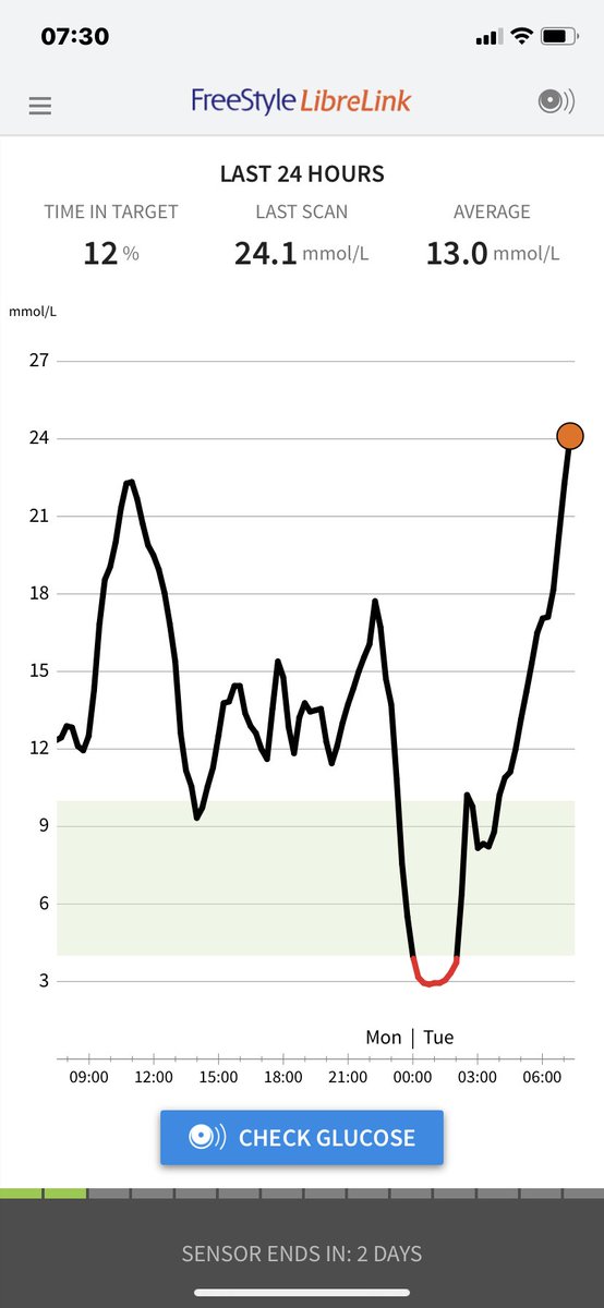sciencesarah81's tweet photo. Morning #gbdoc I feel ill. Vomiting overnight 2 night before last, feel just ill now. Blood sugars are not happy! Can’t seem to get it down properly at all and it’s currently rocketing again. #sickdayrules reminder please? https://t.co/1D47Ro2wLx