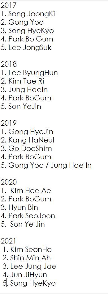 pia2423's tweet photo. Gallup Korea's Top 5 Favorite Actors in the last 15 years
The actors w/ most appearance
 Park BoGum - 5 
Kim SooHyun - 3 
SongHyeKyo - 3 
JunJiHyun -  3 
SongJoongKi - 3 
KimTaeHee - 3 
HyunBin - 3 
 Kim YooJung is still the youngest actor ( 17 yrs old)  to appear in the Top 5 https://t.co/zB22QU8jvZ