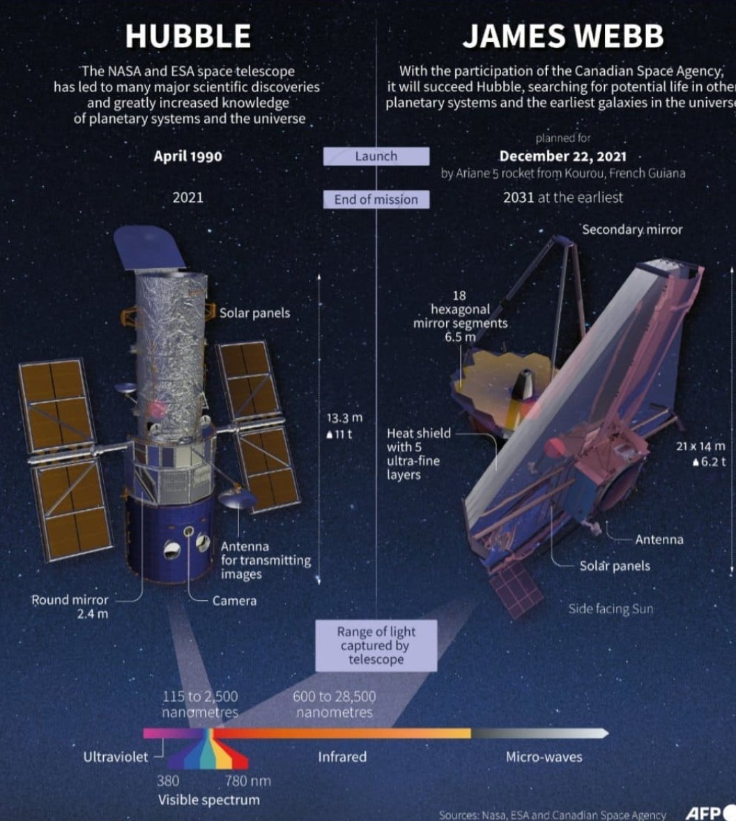 Хаббл болон Вэбб телескоп