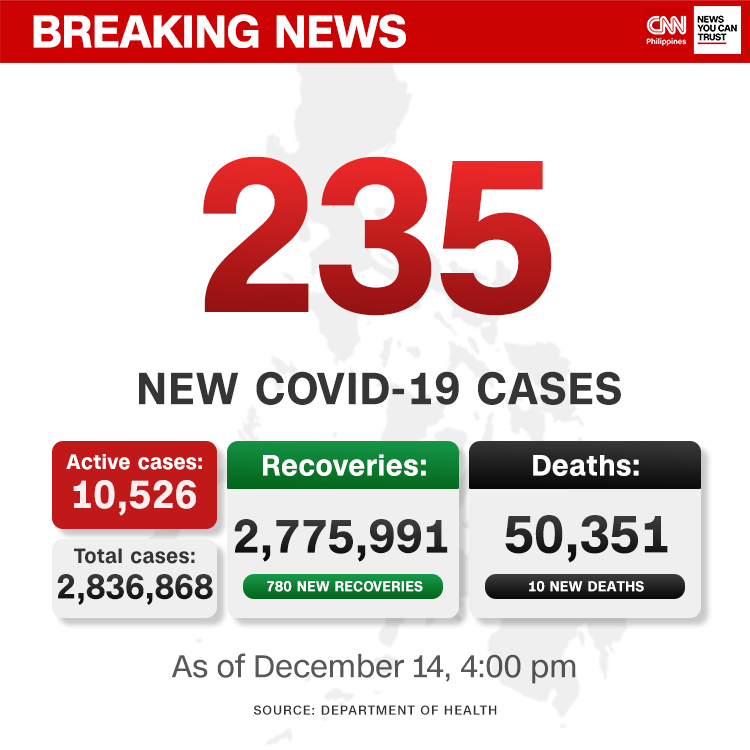 newswatchplusph's tweet photo. BREAKING: The country logs 235 new COVID-19 cases, the lowest in 18 months, but this excludes data from 12 laboratories. 

Active cases drop to 10,526.

Click our live blog for more updates: https://t.co/LjHRWhpzP3 https://t.co/KHxm4mCRsH