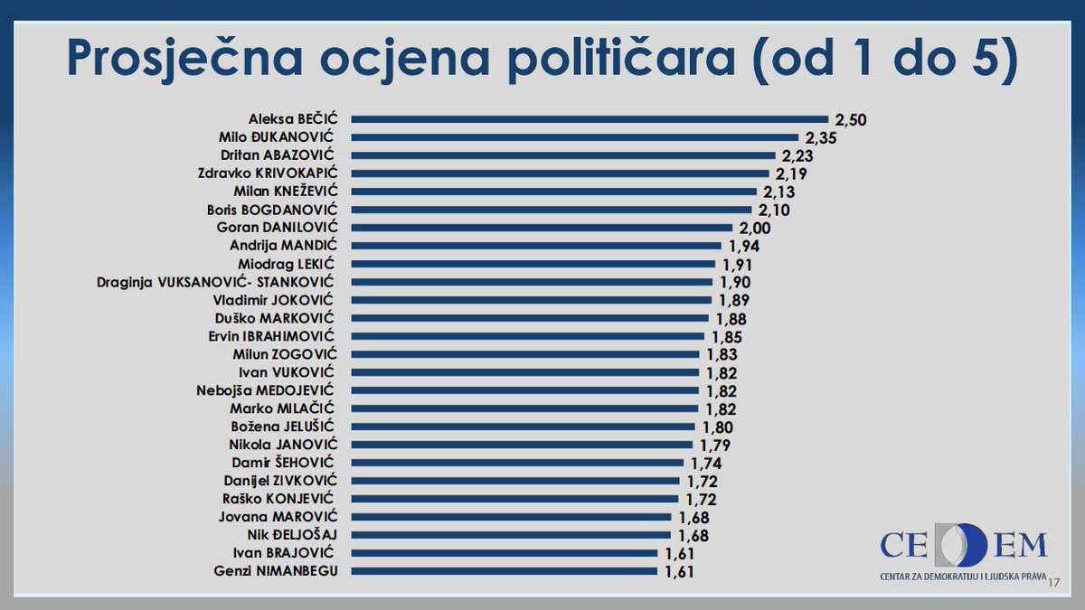 Pogledajte kako su ocijenjeni političari dnevne.me/politika/-/eyJ…