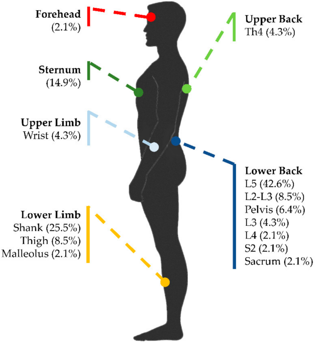 Sensors_MDPI's tweet photo. #Wearable #InertialSensors to Assess Standing Balance: A Systematic Review @DETatPolito
https://t.co/rIDtNdXPai
#IMU #posturalbalance #fallrisk #Parkinsonsdisease https://t.co/pXU6X8ym7a