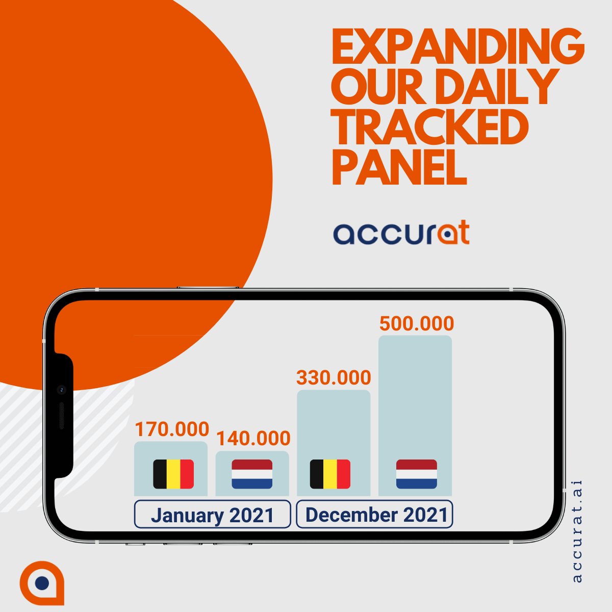 AccuratAI's tweet photo. #DATA https://t.co/c0uRCUhwVn collects on a daily basis location data from consent given smartphone users. The more data we collect, the more accurat our insights become. 💡

We're now tracking, on a daily basis, more then 330.000 Belgians and 500.000 Dutchmen. 😎 https://t.co/FWMJ7BL1DT