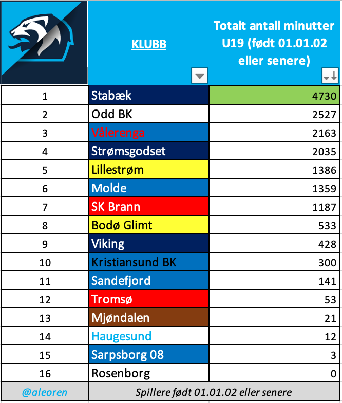 For U19 spillere ser det slik ut.

Spillere;
🥇 Filip Rønningen Jørgensen <a href="/oddsbk/">Odds Ballklubb</a> 
🥈 Nicolas Pignatel Jenssen <a href="/Stabaek/">Stabæk Fotball</a> 
🥉 Tobias Fjeld Gulliksen <a href="/godset/">Strømsgodset Fotball</a> 

(@ekirknes 😉)
