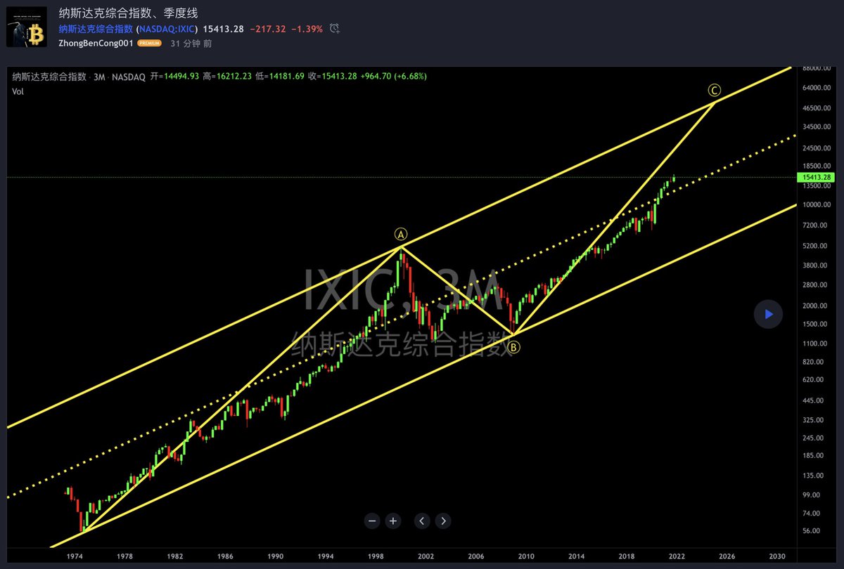 Bitcoin0000001's tweet photo. $DJI #DowJones IndustrialAverage $SPX #StandardPoor's 500 index $IXIC #NASDAQ Composite Index https://t.co/U6zl5vu64T