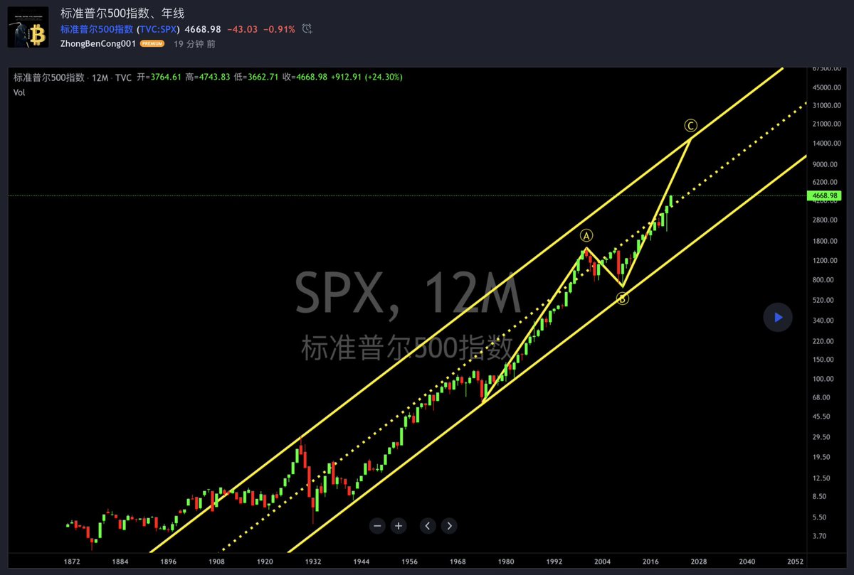 Bitcoin0000001's tweet photo. $DJI #DowJones IndustrialAverage $SPX #StandardPoor's 500 index $IXIC #NASDAQ Composite Index https://t.co/U6zl5vu64T