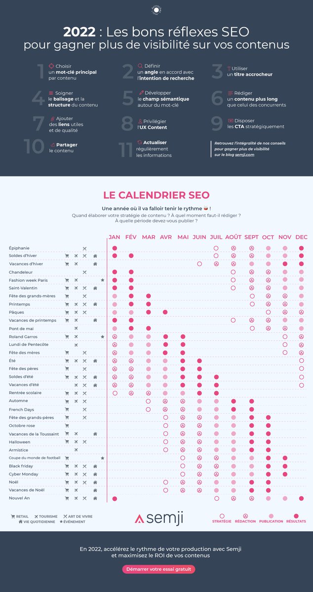 Pour mieux planifier son contenu #SEO, voici le calendrier avec des dates clés pour optimiser ses campagnes en 2022, made by <a href="/Semji_fr/">Semji</a> 🧐 Bien utile pour les sites e-commerce !

#ContentMarketing