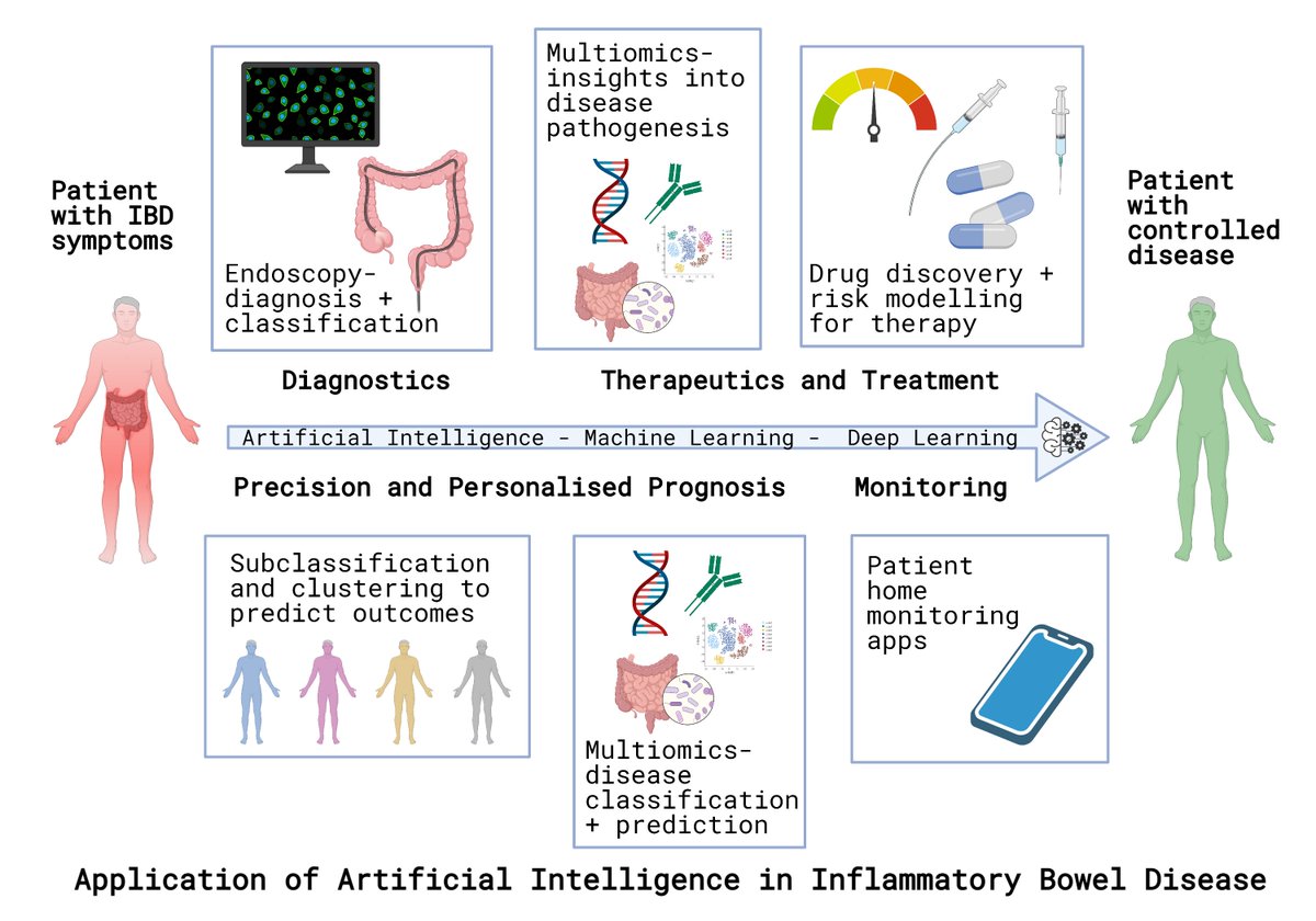 #ArtificialIntelligence + #MachineLearning + #IBD practicalities + future prospects

->Evidence to date
->What about patient benefit?
->Genomics/Endoscopy/Precision Medicine

Wonderful collaboration <a href="/johanne_brooks/">Johanne Brooks</a> <a href="/BritSocGastro/">BSG</a> <a href="/ibdseb/">Seb</a> <a href="/FrontGastro_BMJ/">Frontline Gastro</a> 

fg.bmj.com/content/early/…