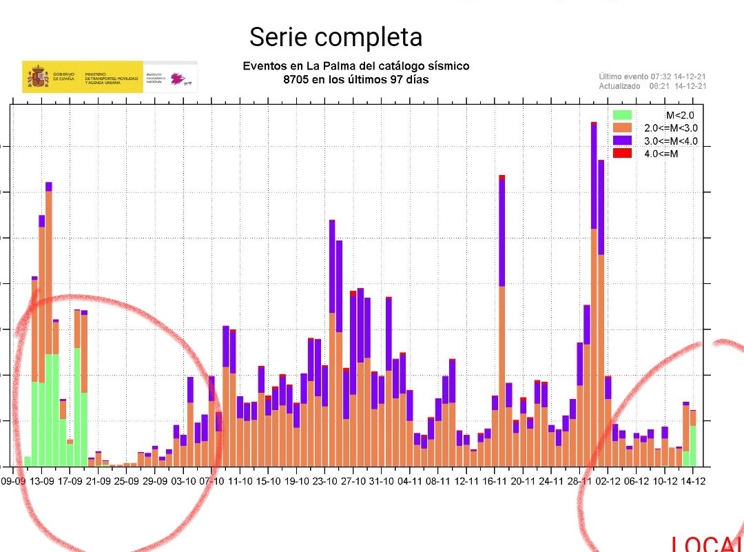 IsidroCruzgo's tweet photo. @involcan Pero es curioso que en todo el proceso no se hayan detectado terremotos de menos de 2. Tenemos que irnos a antes de la erupción https://t.co/NLGruu34k5
