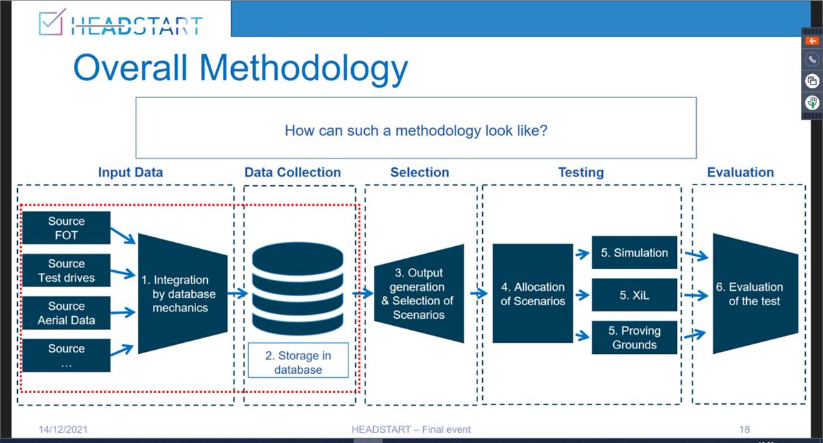 Mr. Nicolas Wagener from @ika_RWTH is now presenting the methodology followed in @HEADSTART_EU . #HEADSTARTFinalEvent #H2020 #automatedroadtransport