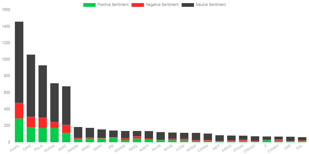 WallStreetBets Ticker Sentiment

$AAPL $TSLA $MSFT $AMZN $FB $SNAP $TWTTR $PLAY $FSR $WISH $CLOV $NAKD $SNDL $AMC $GME $BB $AAL $SPCE $BABA $PLTN $BA $F $HYLN $RIDE $NIO $CCIV $LI $RCON $TLRY $ACB $EBON $SOS $MARA $RIOT $CAN $ORCL $DKNG $PENN $NEGG $COIN $ROKU $BBBY $ATVI $AMD https://t.co/ZQGBl9EthI